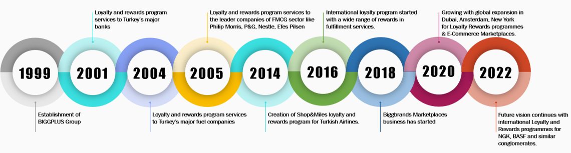 milestones of Biggbrands